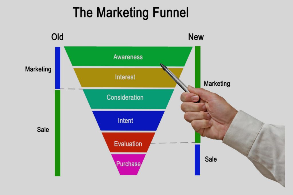 What is a funnel in marketing